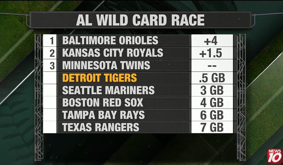 Here’s where the Tigers stand in the AL Wild Card race after sweeping(02)