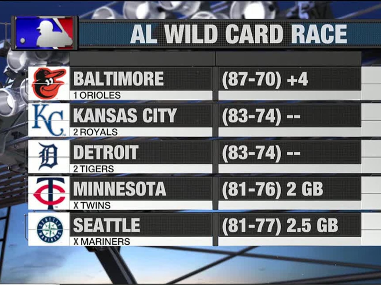 Here’s what the Tigers’ magic number is to clinch a postseason berth Here’s what the Tigers’ magic number is to clinch a postseason berth