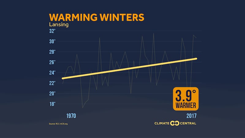 Winter temperatures in Lansing have warmed nearly four degrees Fahrenheit since 1970.
